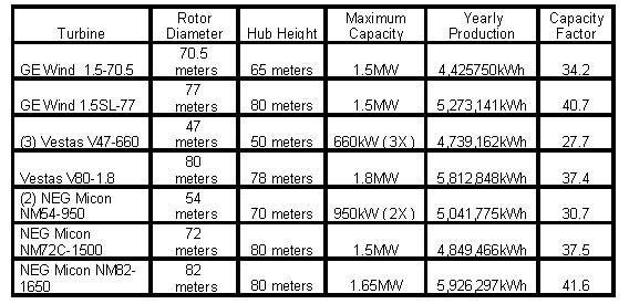 Table: Turbine production estimates.
