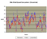 Graph: Hour by hour wind speed comparison.